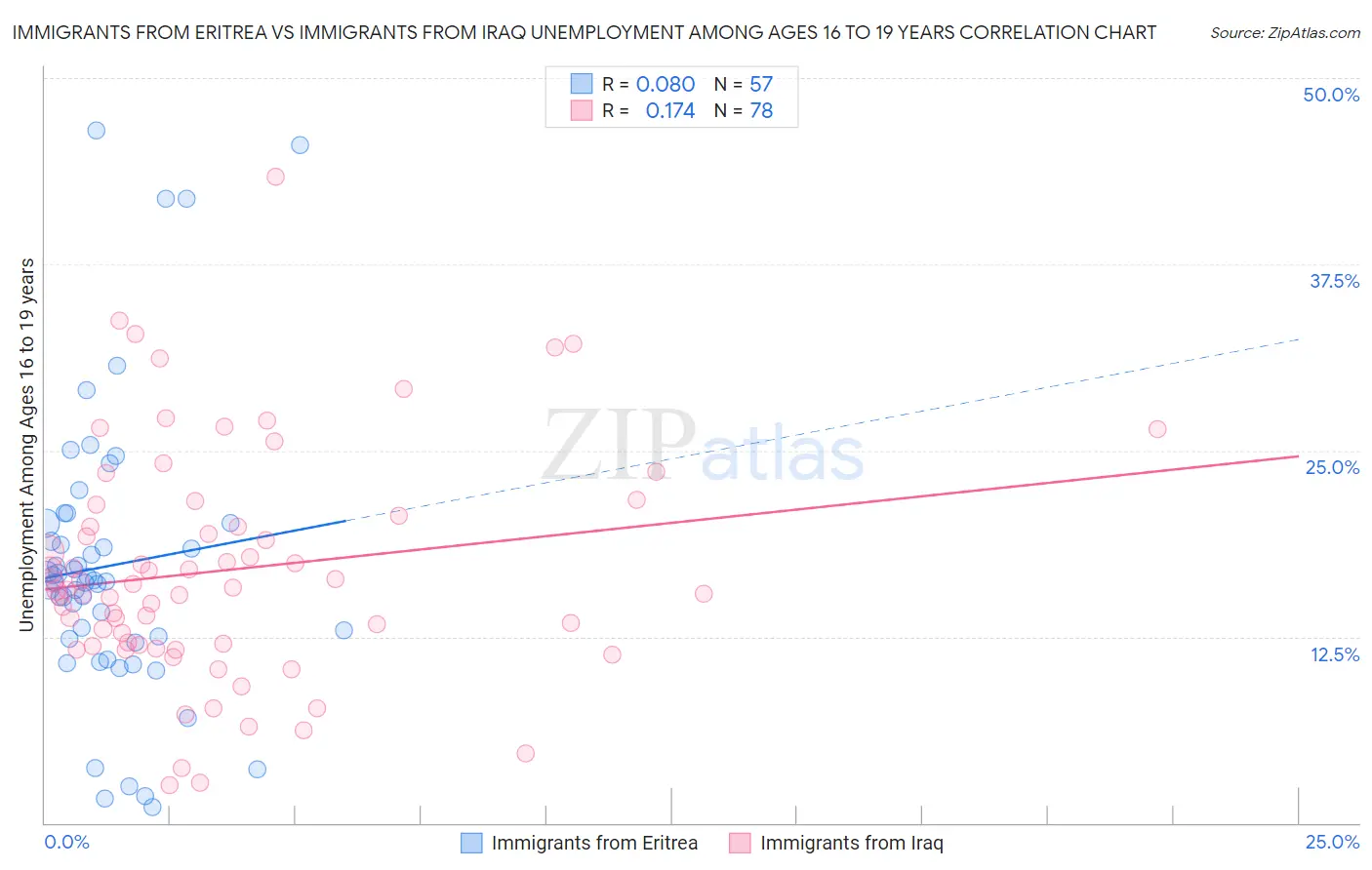 Immigrants from Eritrea vs Immigrants from Iraq Unemployment Among Ages 16 to 19 years