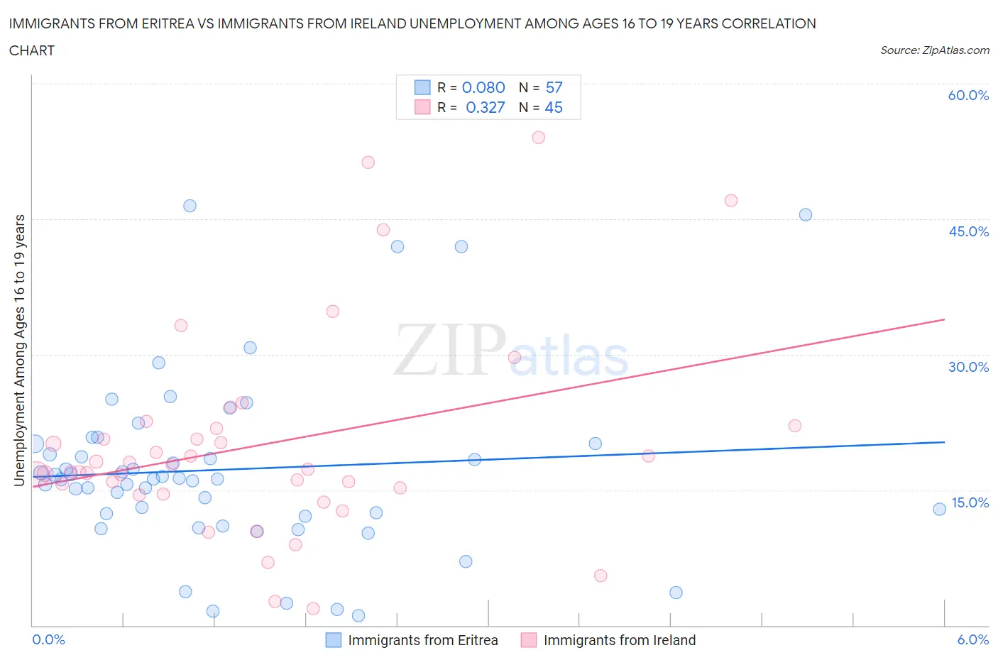 Immigrants from Eritrea vs Immigrants from Ireland Unemployment Among Ages 16 to 19 years