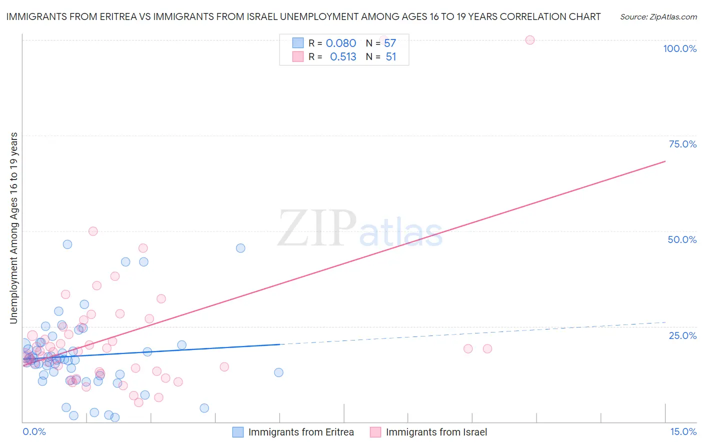 Immigrants from Eritrea vs Immigrants from Israel Unemployment Among Ages 16 to 19 years