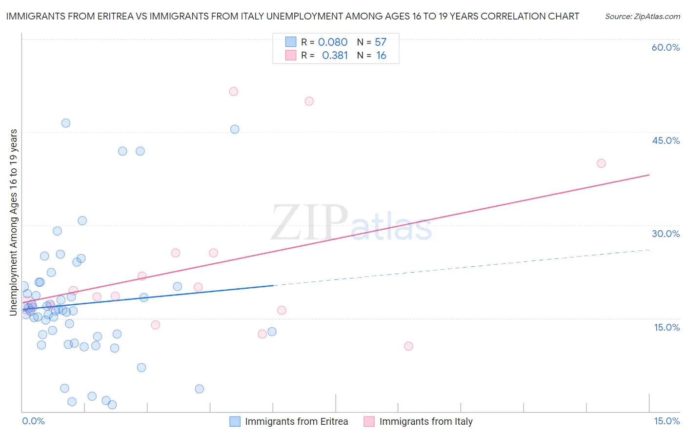 Immigrants from Eritrea vs Immigrants from Italy Unemployment Among Ages 16 to 19 years