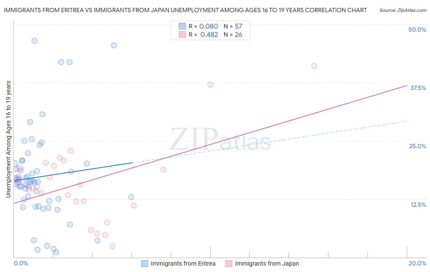 Immigrants from Eritrea vs Immigrants from Japan Unemployment Among Ages 16 to 19 years