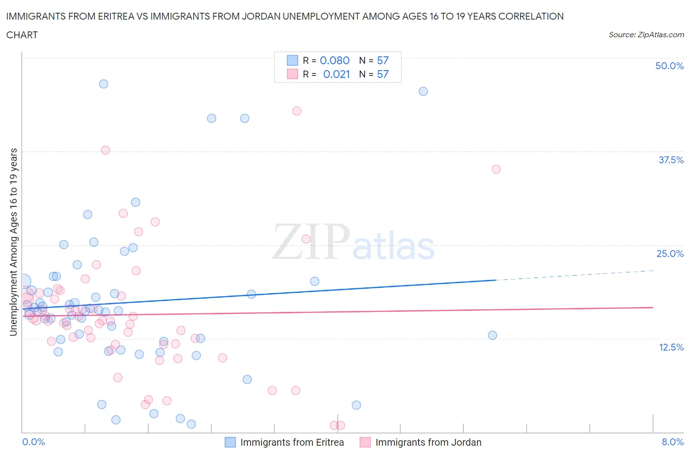 Immigrants from Eritrea vs Immigrants from Jordan Unemployment Among Ages 16 to 19 years
