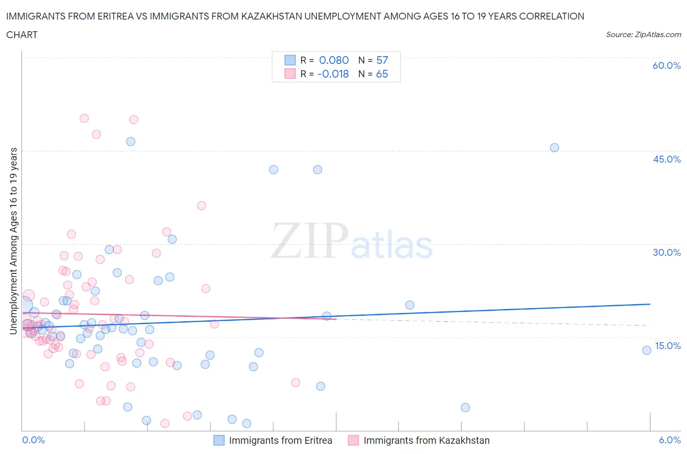 Immigrants from Eritrea vs Immigrants from Kazakhstan Unemployment Among Ages 16 to 19 years