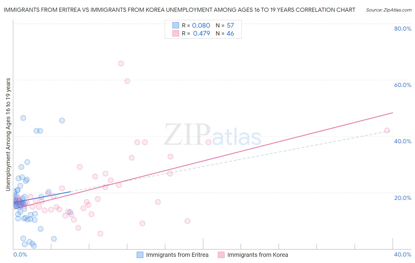Immigrants from Eritrea vs Immigrants from Korea Unemployment Among Ages 16 to 19 years
