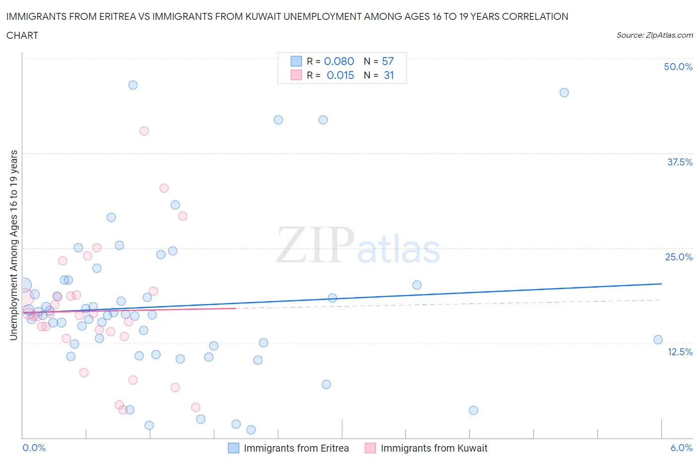 Immigrants from Eritrea vs Immigrants from Kuwait Unemployment Among Ages 16 to 19 years