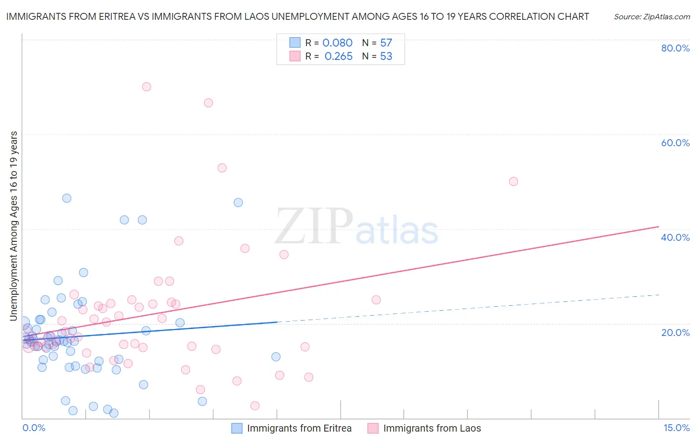 Immigrants from Eritrea vs Immigrants from Laos Unemployment Among Ages 16 to 19 years