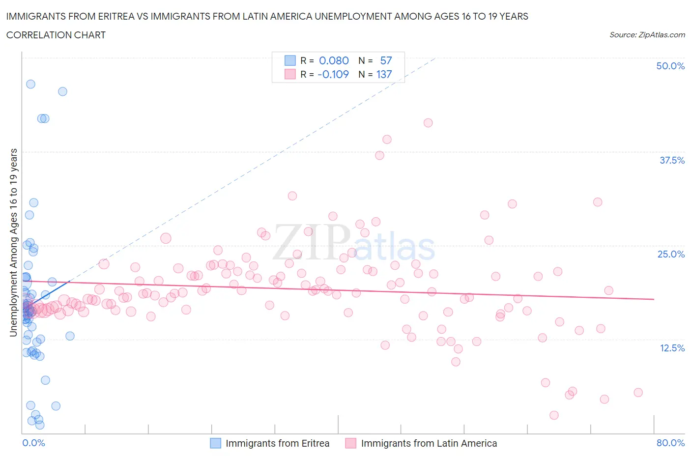 Immigrants from Eritrea vs Immigrants from Latin America Unemployment Among Ages 16 to 19 years