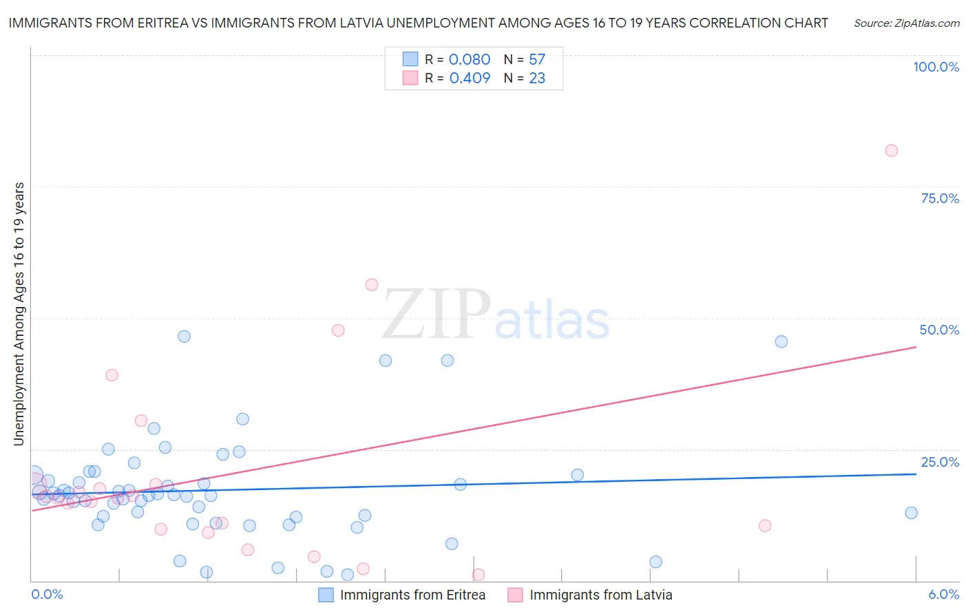 Immigrants from Eritrea vs Immigrants from Latvia Unemployment Among Ages 16 to 19 years