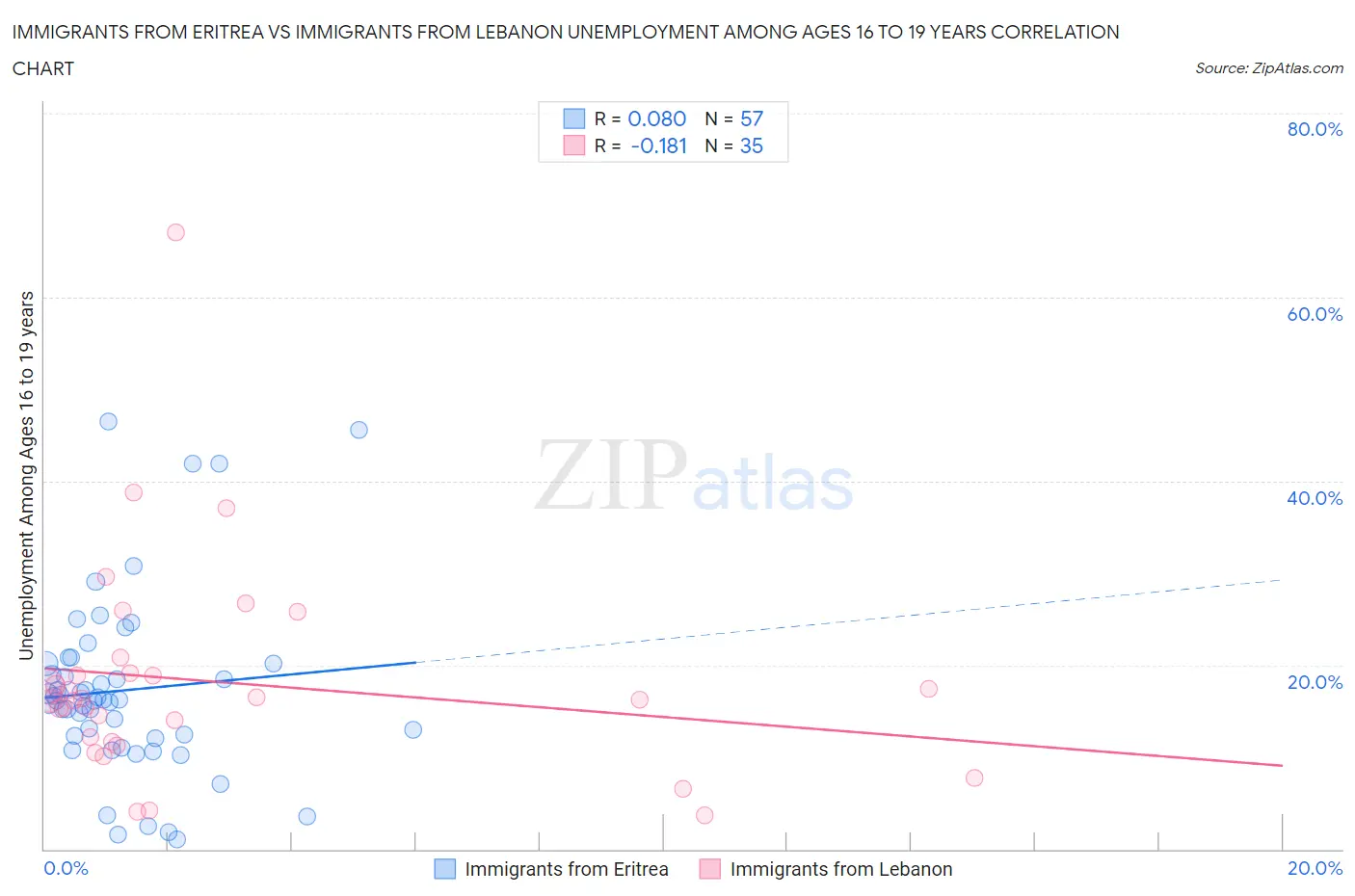 Immigrants from Eritrea vs Immigrants from Lebanon Unemployment Among Ages 16 to 19 years