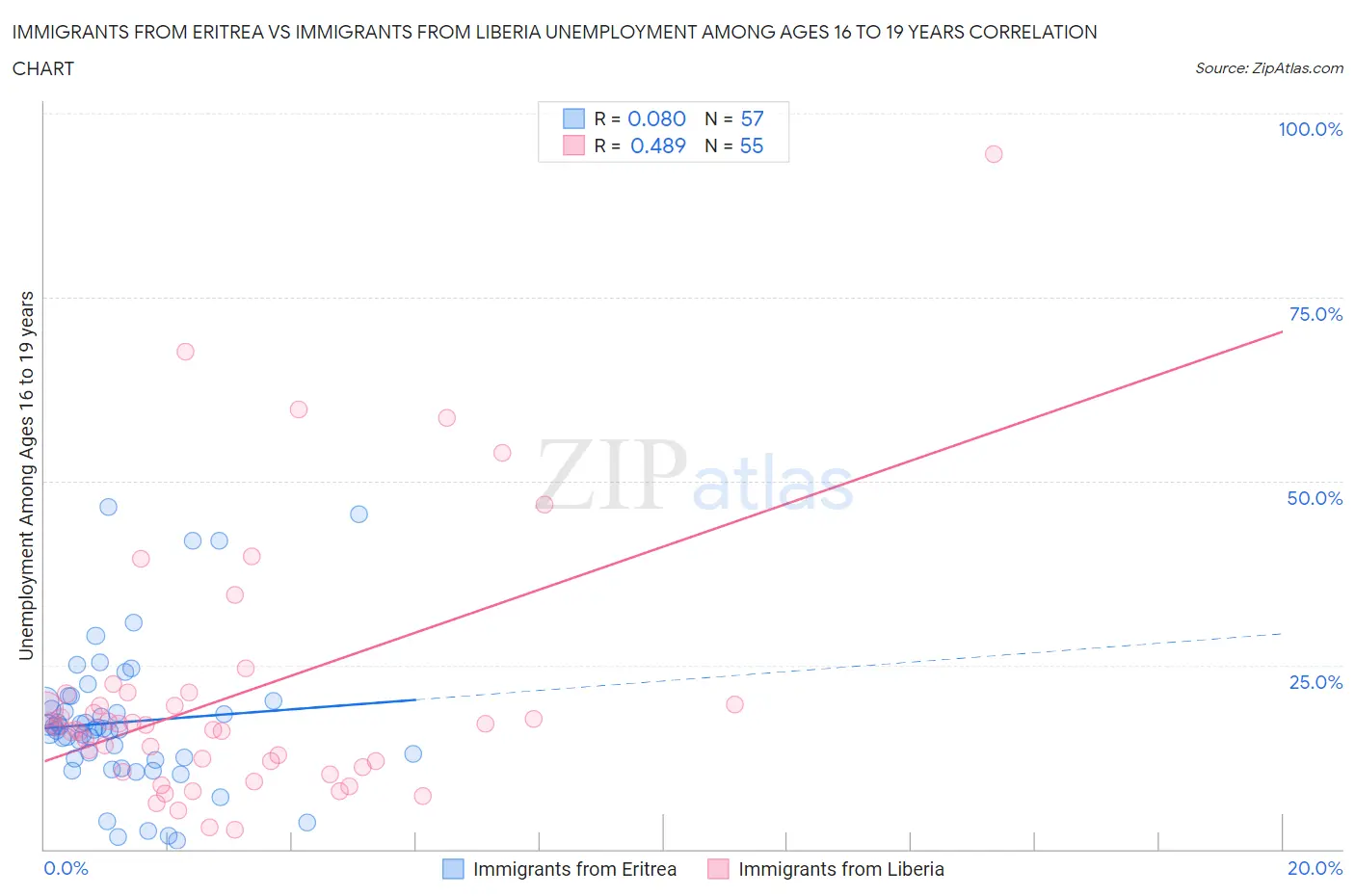 Immigrants from Eritrea vs Immigrants from Liberia Unemployment Among Ages 16 to 19 years
