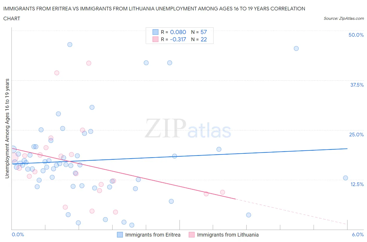 Immigrants from Eritrea vs Immigrants from Lithuania Unemployment Among Ages 16 to 19 years
