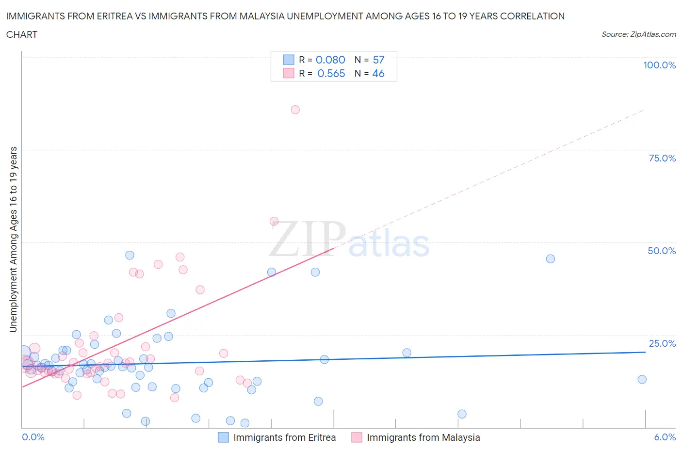 Immigrants from Eritrea vs Immigrants from Malaysia Unemployment Among Ages 16 to 19 years