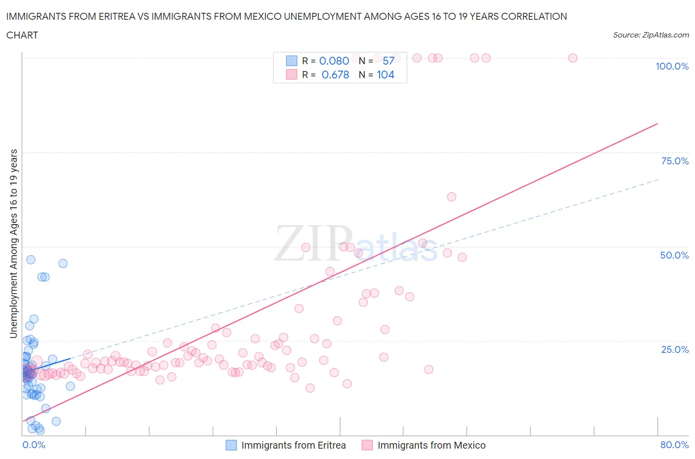 Immigrants from Eritrea vs Immigrants from Mexico Unemployment Among Ages 16 to 19 years