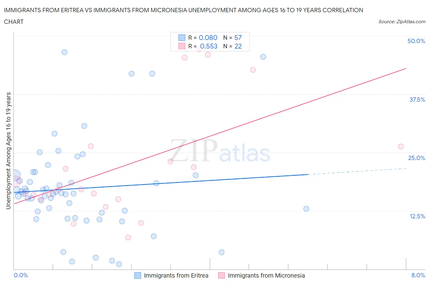 Immigrants from Eritrea vs Immigrants from Micronesia Unemployment Among Ages 16 to 19 years