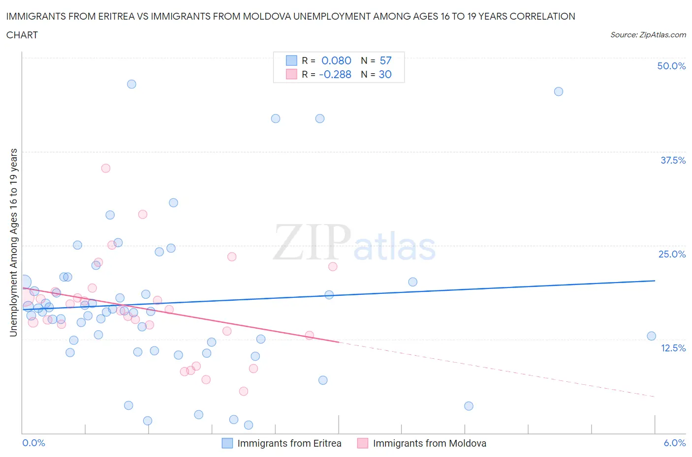Immigrants from Eritrea vs Immigrants from Moldova Unemployment Among Ages 16 to 19 years