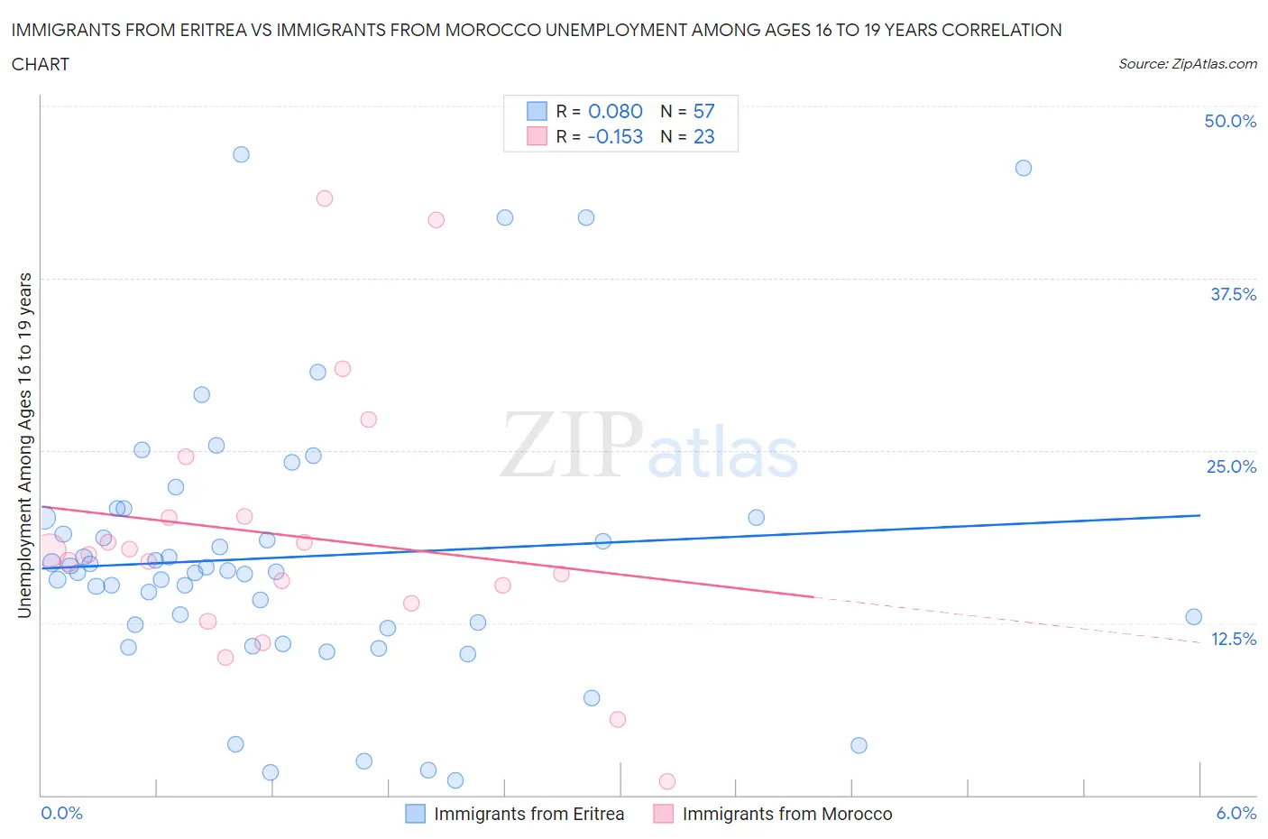 Immigrants from Eritrea vs Immigrants from Morocco Unemployment Among Ages 16 to 19 years