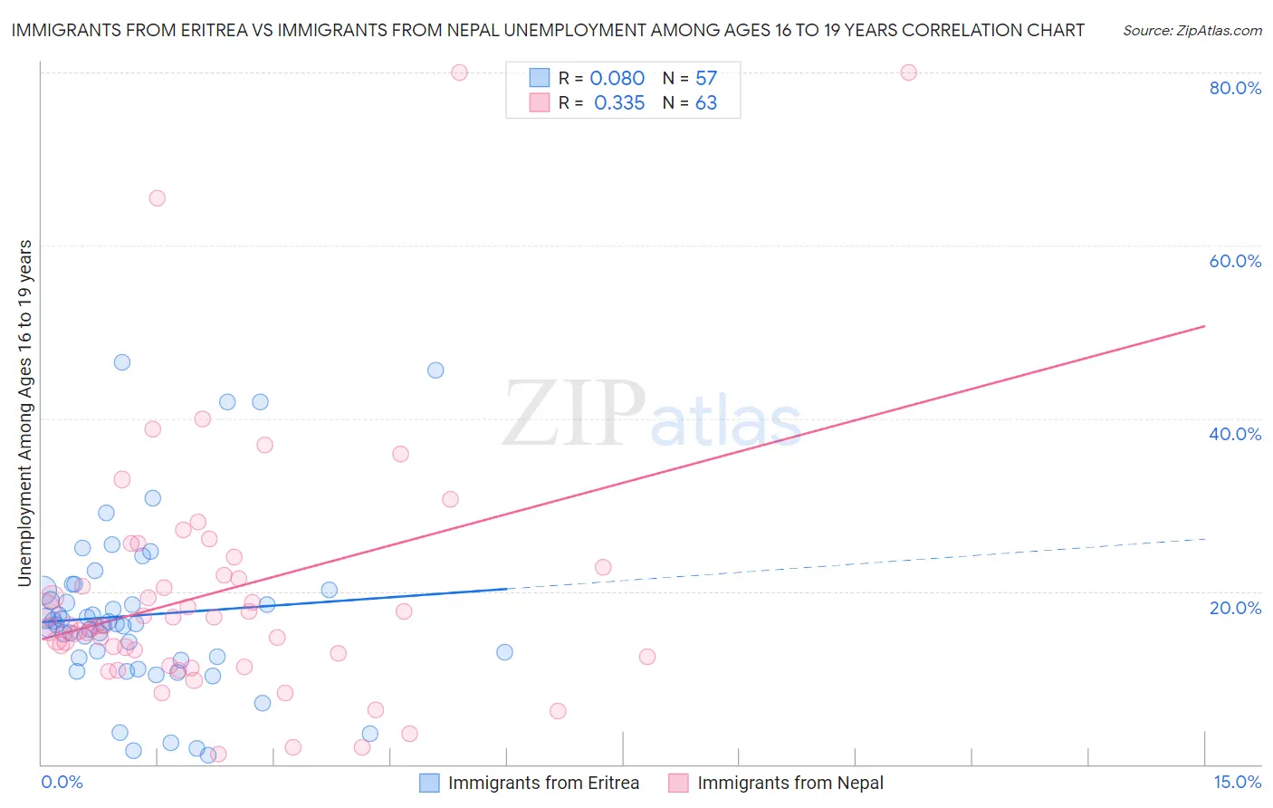 Immigrants from Eritrea vs Immigrants from Nepal Unemployment Among Ages 16 to 19 years