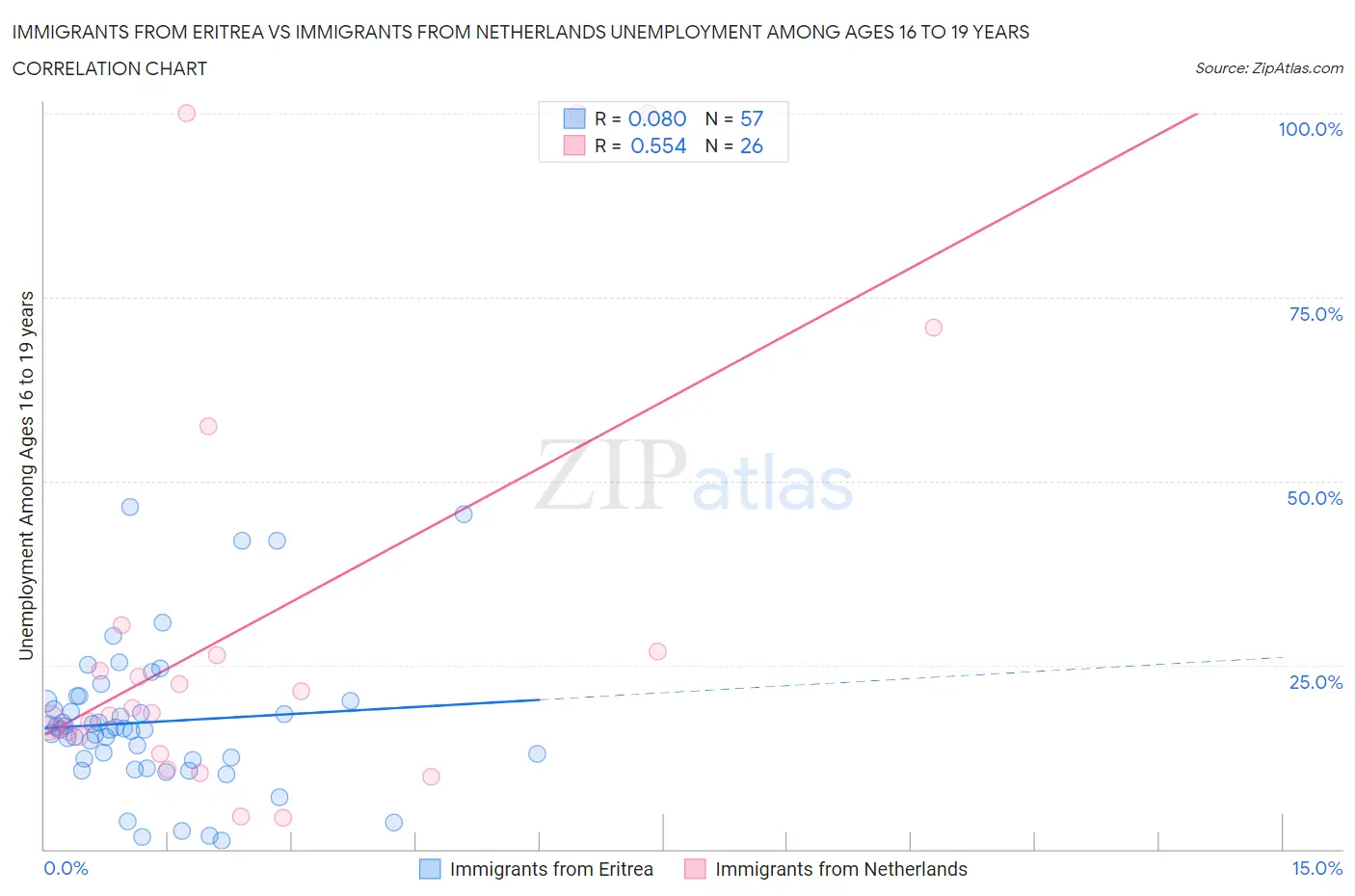 Immigrants from Eritrea vs Immigrants from Netherlands Unemployment Among Ages 16 to 19 years