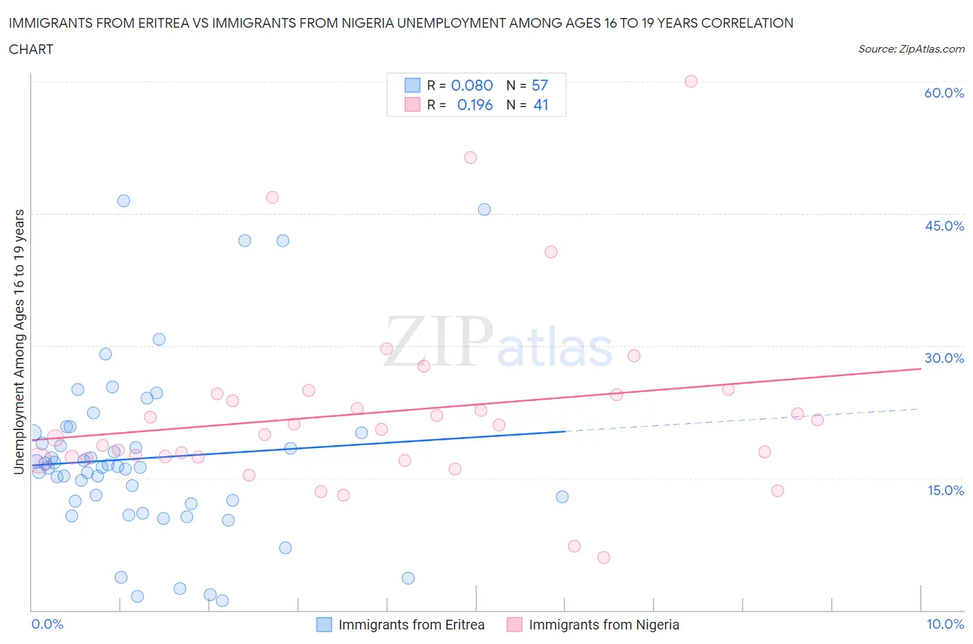 Immigrants from Eritrea vs Immigrants from Nigeria Unemployment Among Ages 16 to 19 years