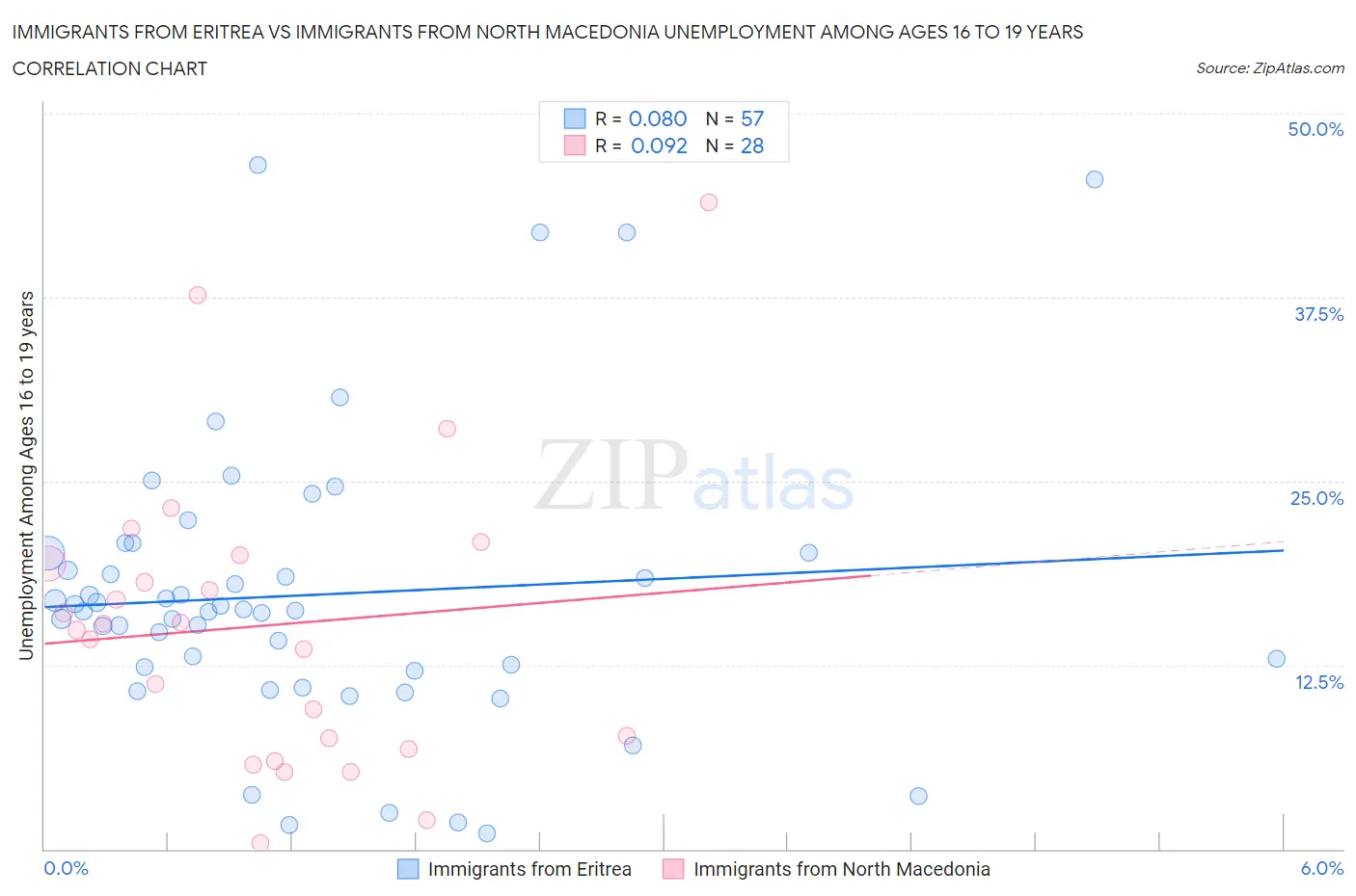 Immigrants from Eritrea vs Immigrants from North Macedonia Unemployment Among Ages 16 to 19 years