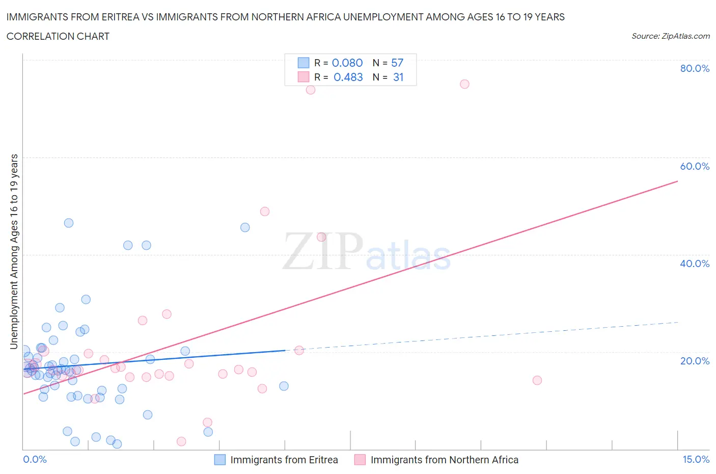 Immigrants from Eritrea vs Immigrants from Northern Africa Unemployment Among Ages 16 to 19 years