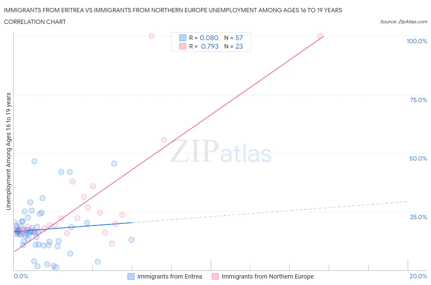 Immigrants from Eritrea vs Immigrants from Northern Europe Unemployment Among Ages 16 to 19 years