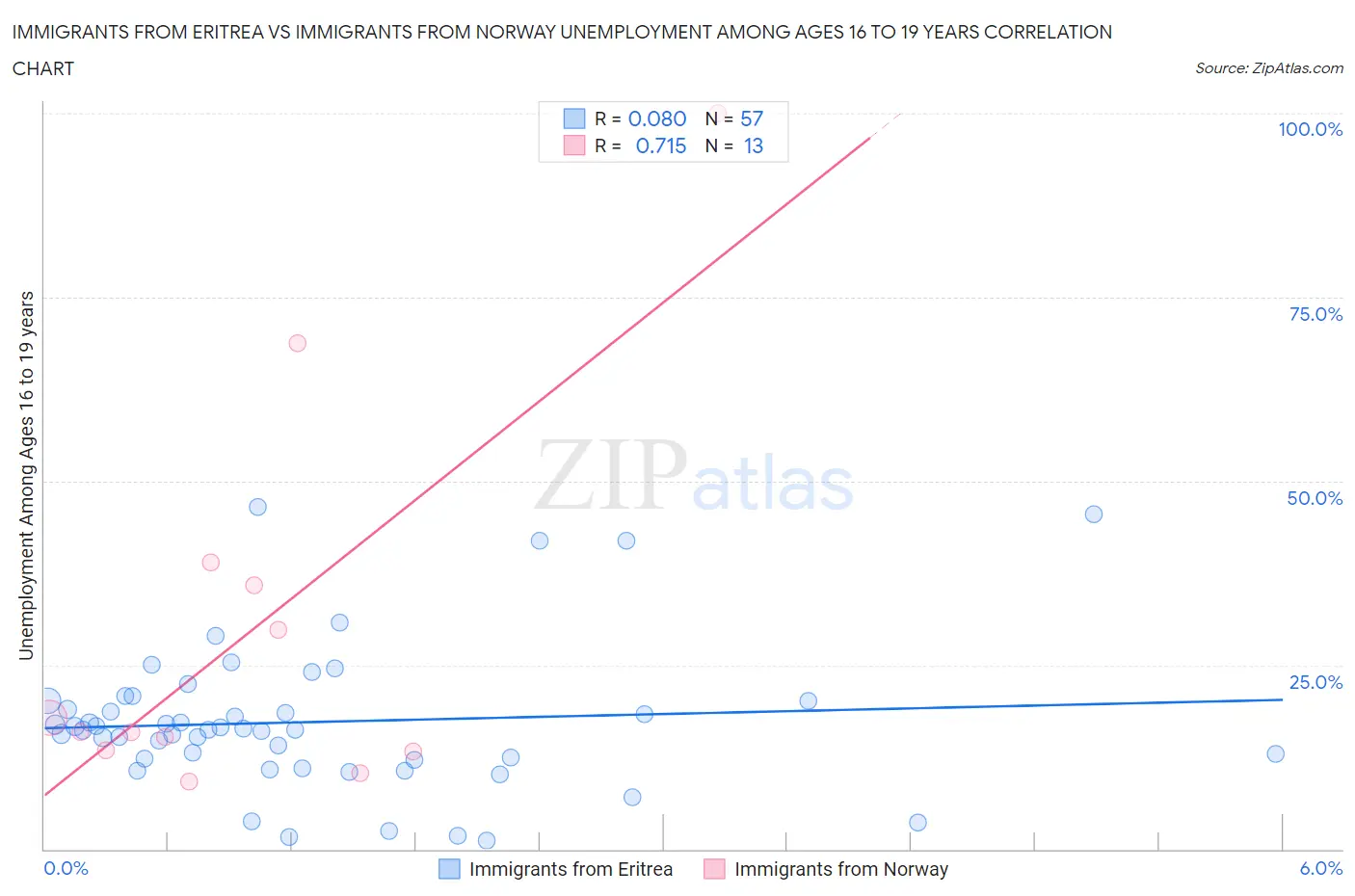 Immigrants from Eritrea vs Immigrants from Norway Unemployment Among Ages 16 to 19 years