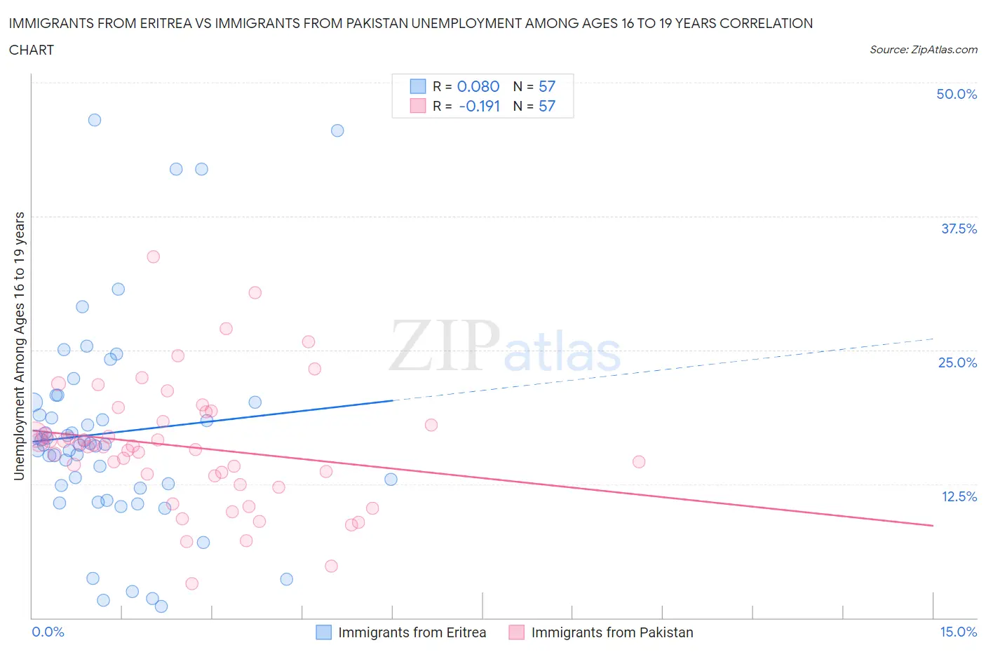 Immigrants from Eritrea vs Immigrants from Pakistan Unemployment Among Ages 16 to 19 years