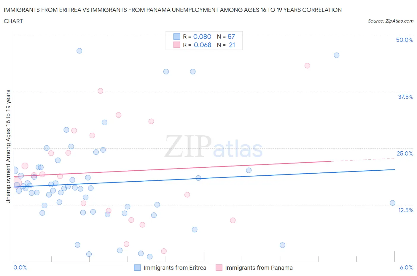 Immigrants from Eritrea vs Immigrants from Panama Unemployment Among Ages 16 to 19 years