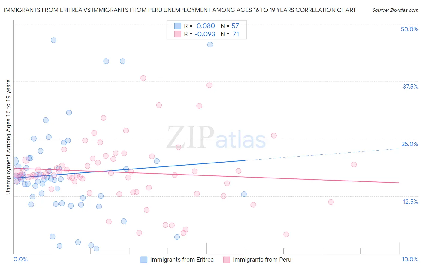 Immigrants from Eritrea vs Immigrants from Peru Unemployment Among Ages 16 to 19 years