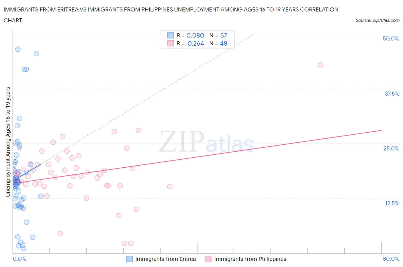 Immigrants from Eritrea vs Immigrants from Philippines Unemployment Among Ages 16 to 19 years