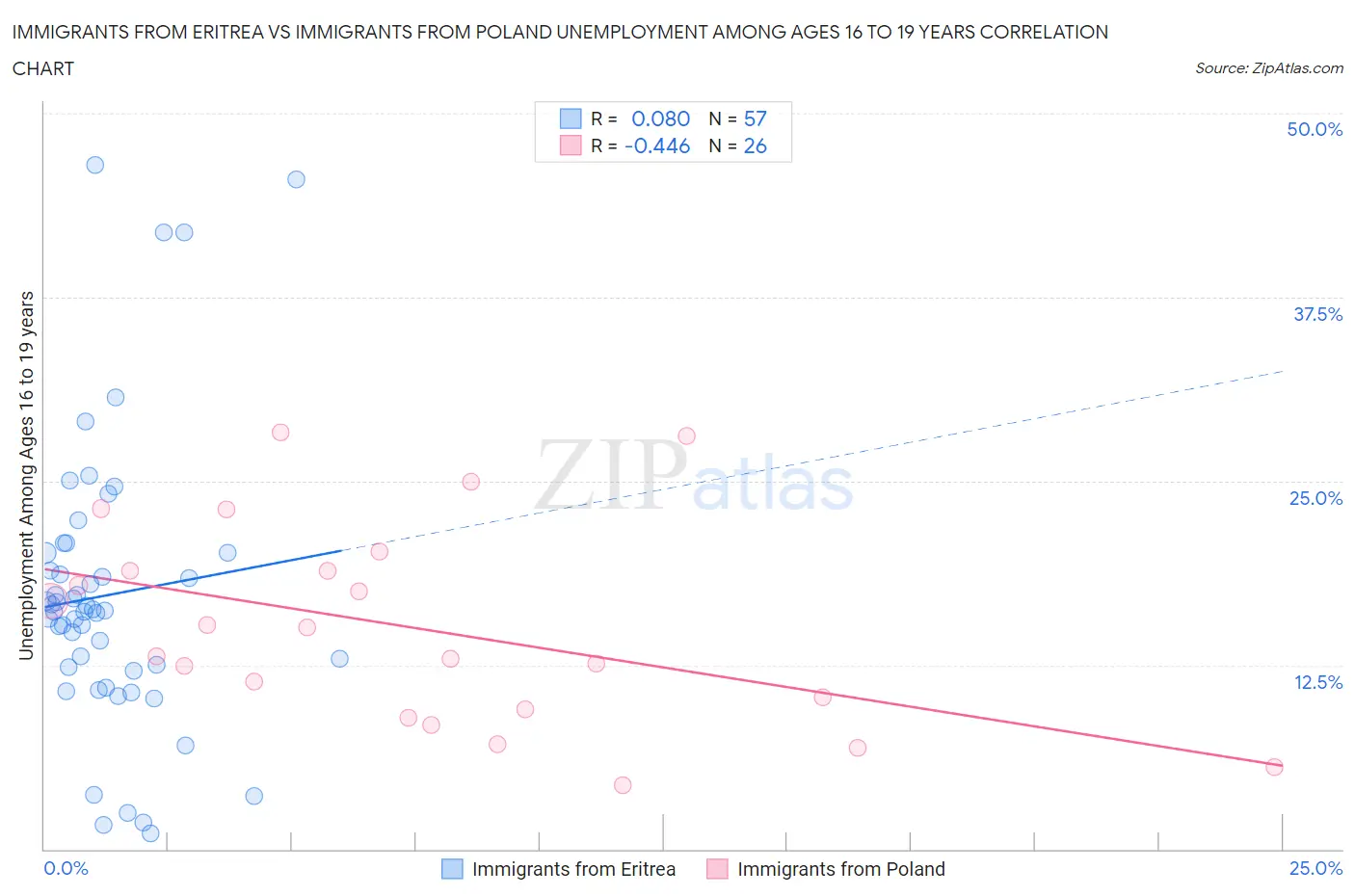 Immigrants from Eritrea vs Immigrants from Poland Unemployment Among Ages 16 to 19 years