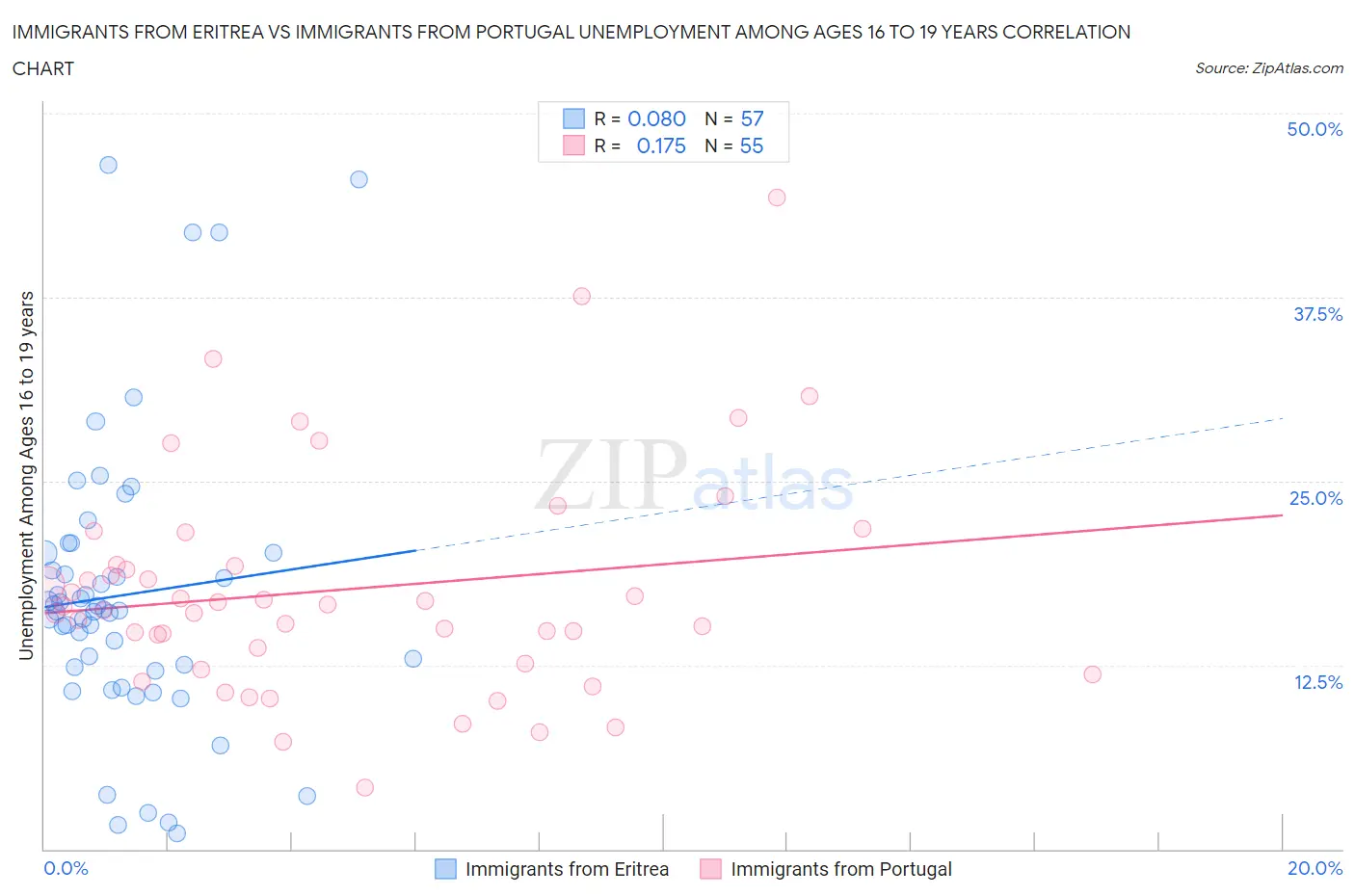 Immigrants from Eritrea vs Immigrants from Portugal Unemployment Among Ages 16 to 19 years