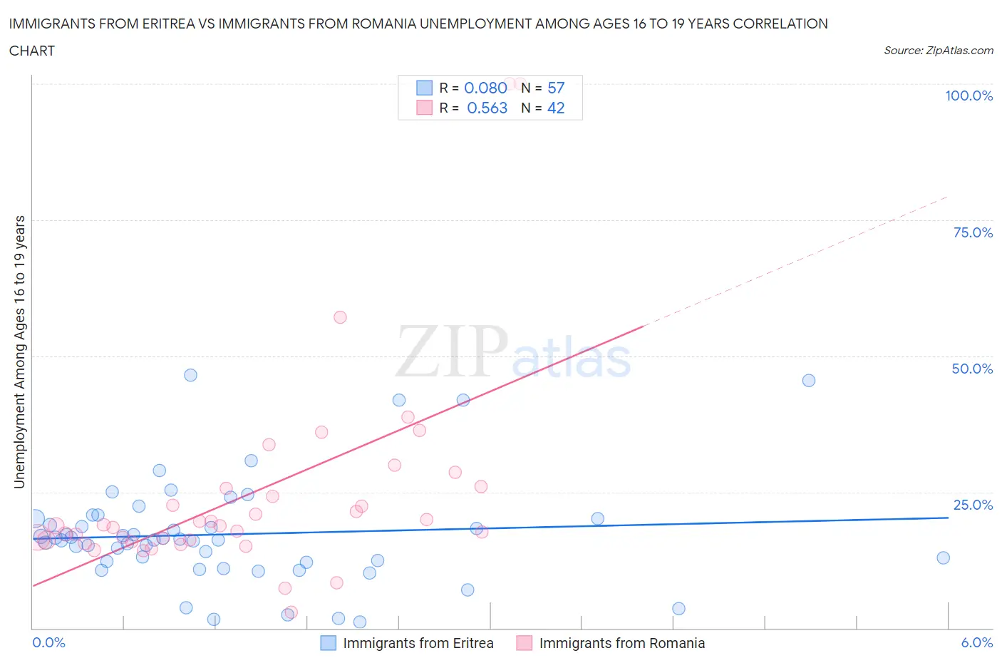Immigrants from Eritrea vs Immigrants from Romania Unemployment Among Ages 16 to 19 years