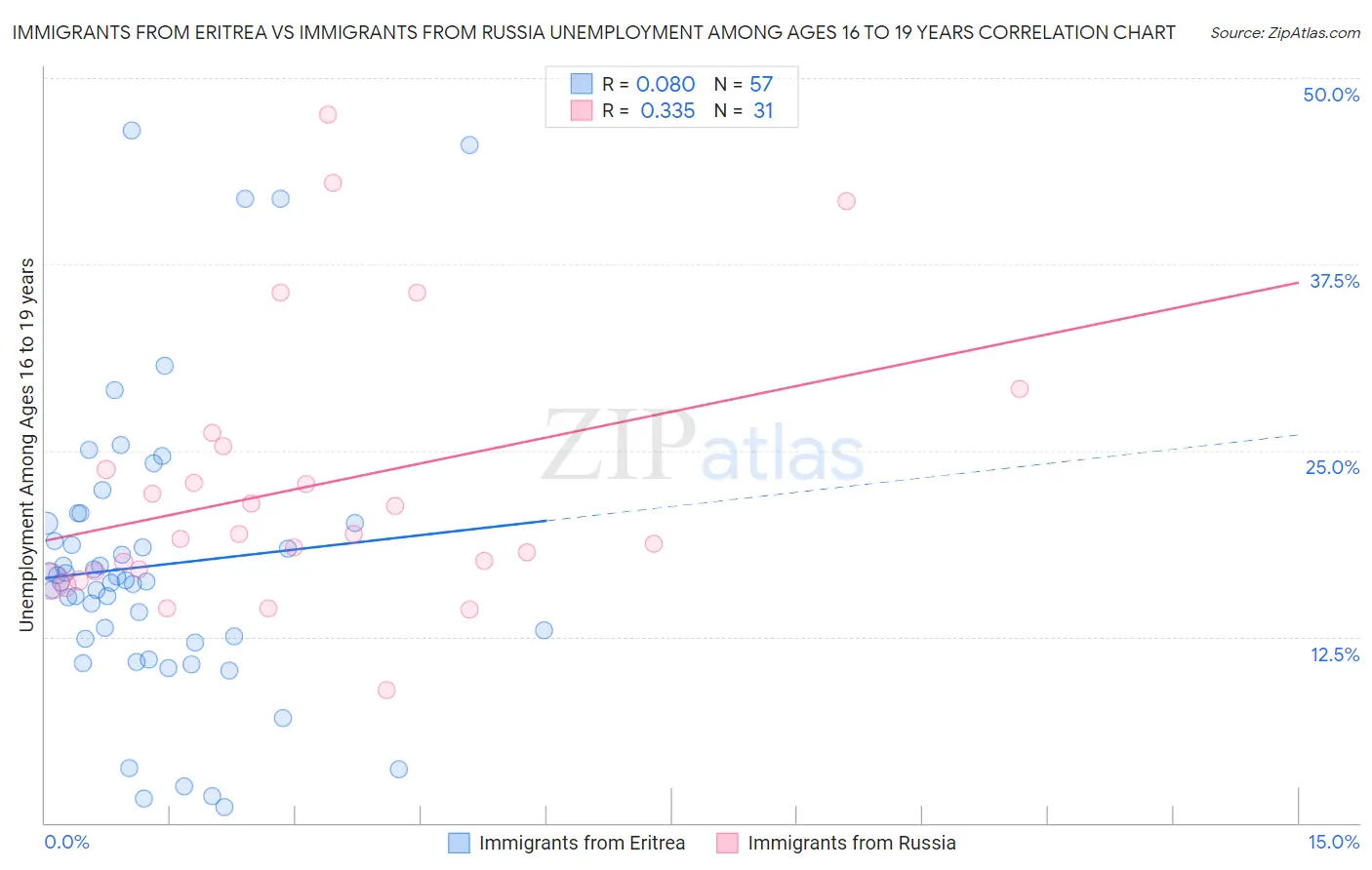 Immigrants from Eritrea vs Immigrants from Russia Unemployment Among Ages 16 to 19 years