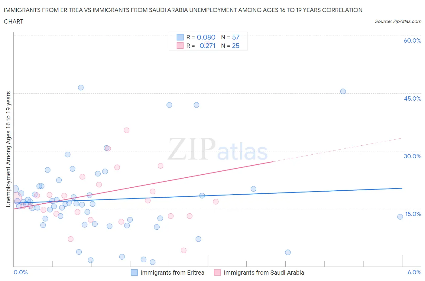 Immigrants from Eritrea vs Immigrants from Saudi Arabia Unemployment Among Ages 16 to 19 years