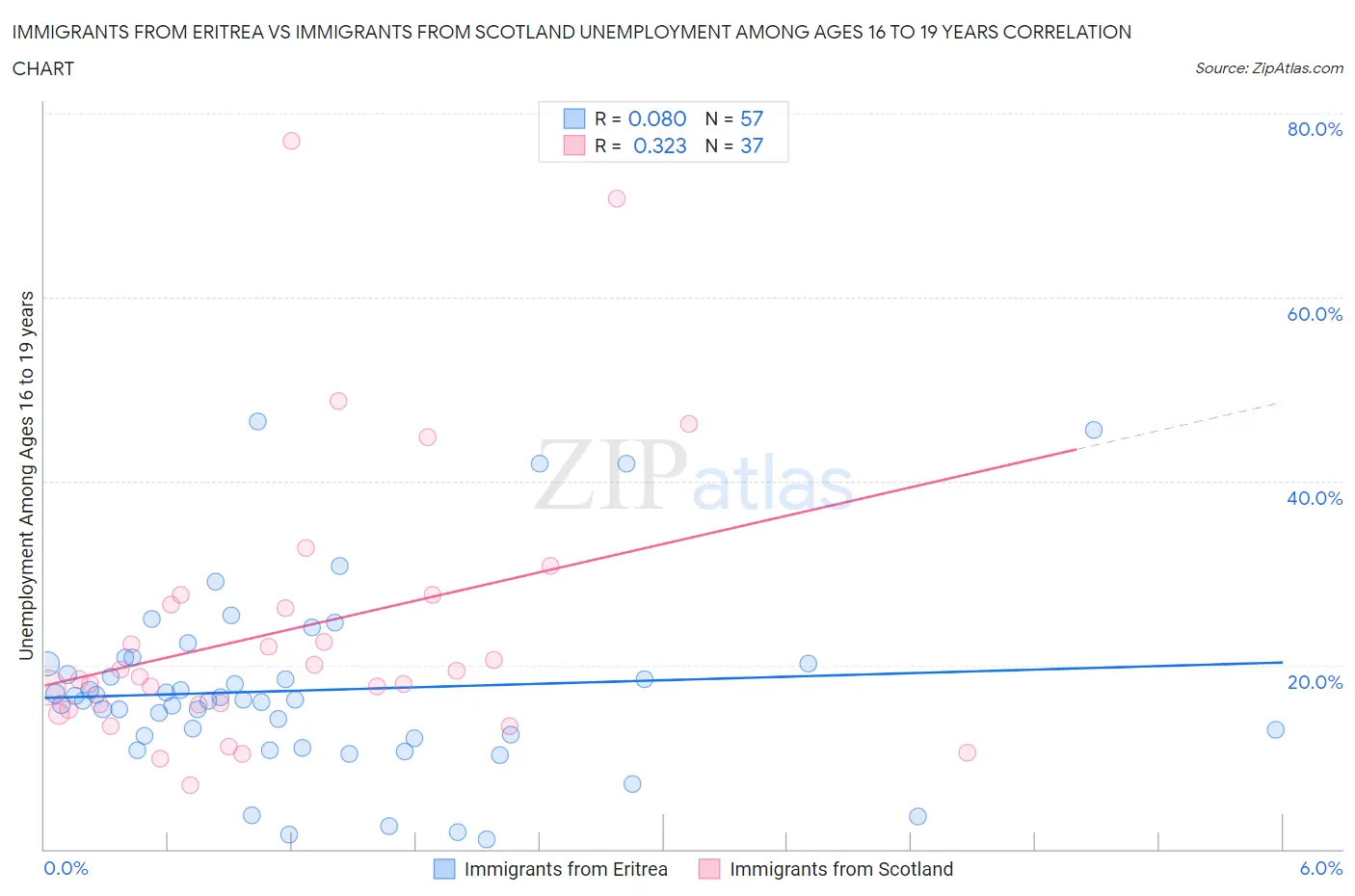 Immigrants from Eritrea vs Immigrants from Scotland Unemployment Among Ages 16 to 19 years
