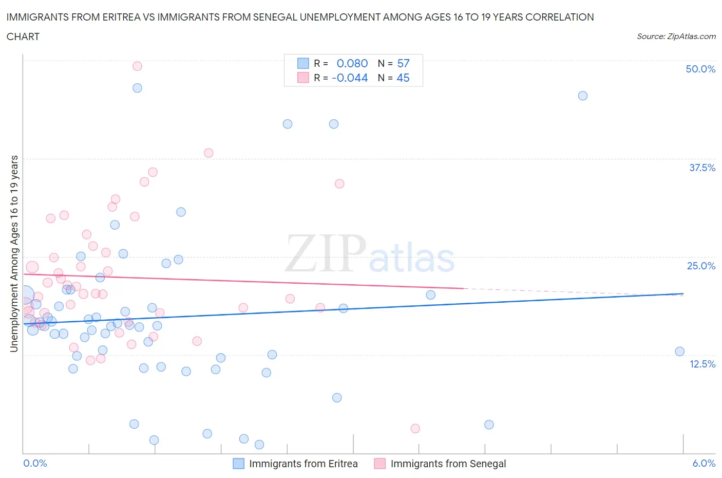 Immigrants from Eritrea vs Immigrants from Senegal Unemployment Among Ages 16 to 19 years