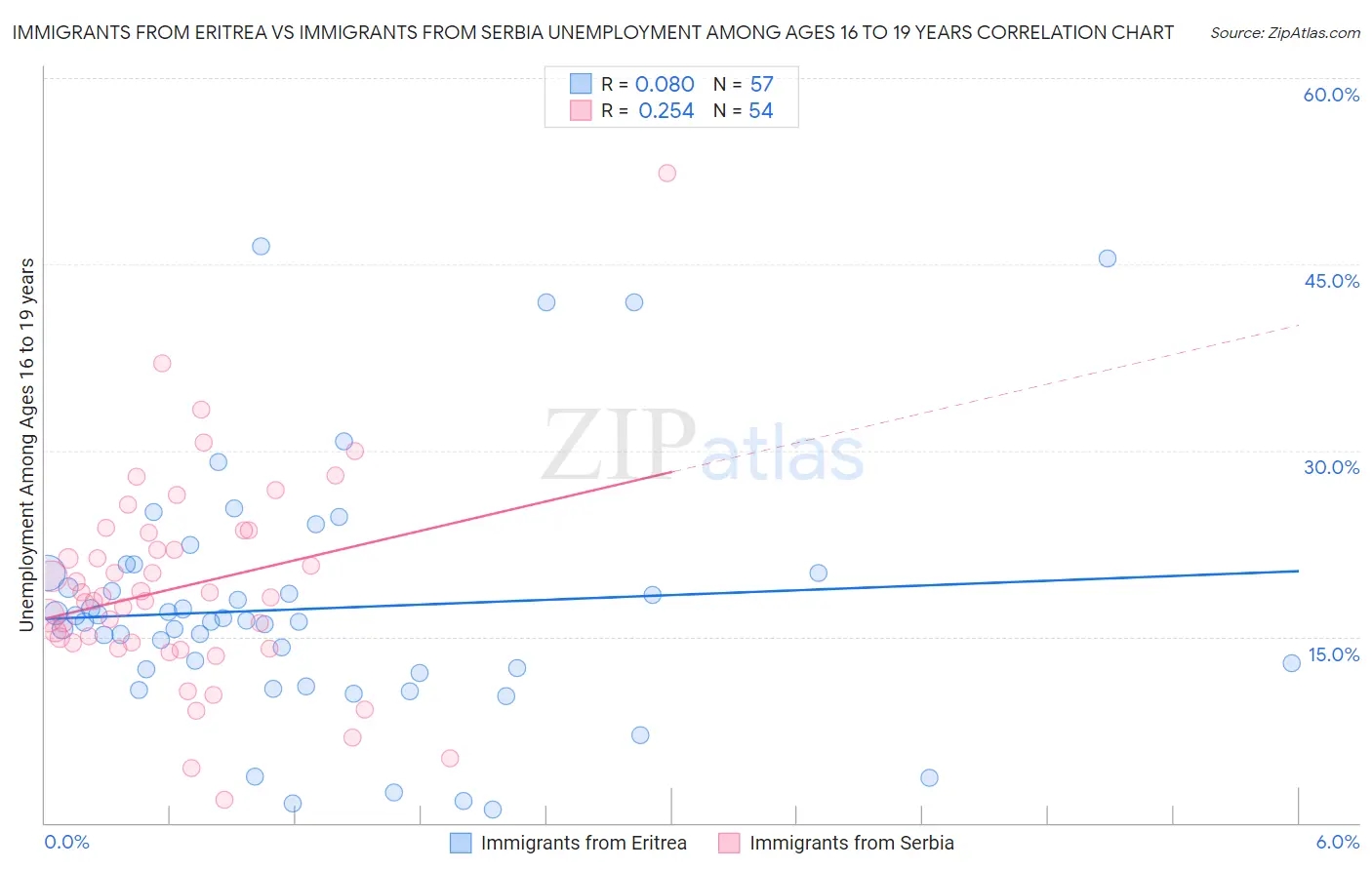 Immigrants from Eritrea vs Immigrants from Serbia Unemployment Among Ages 16 to 19 years