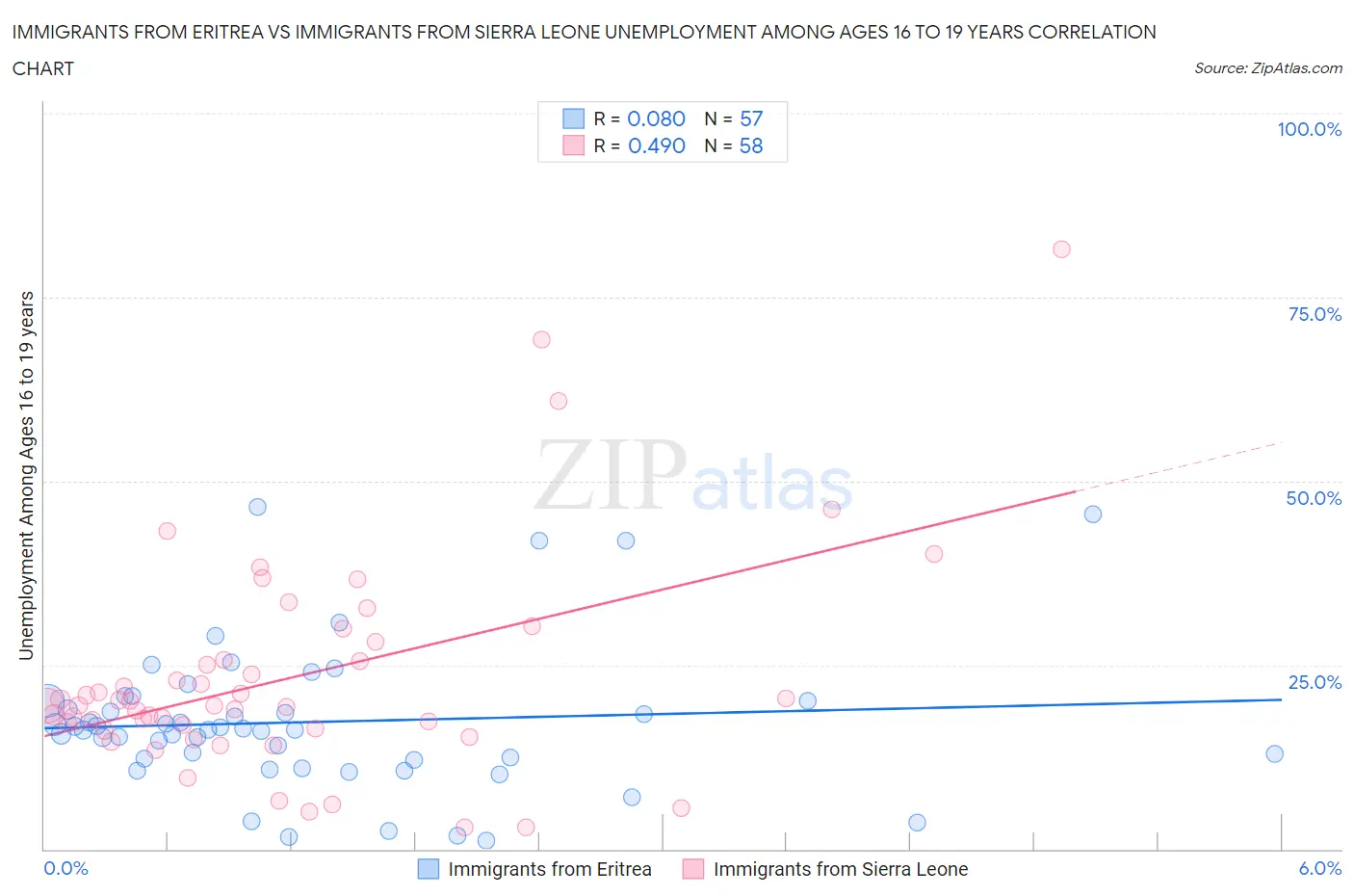 Immigrants from Eritrea vs Immigrants from Sierra Leone Unemployment Among Ages 16 to 19 years