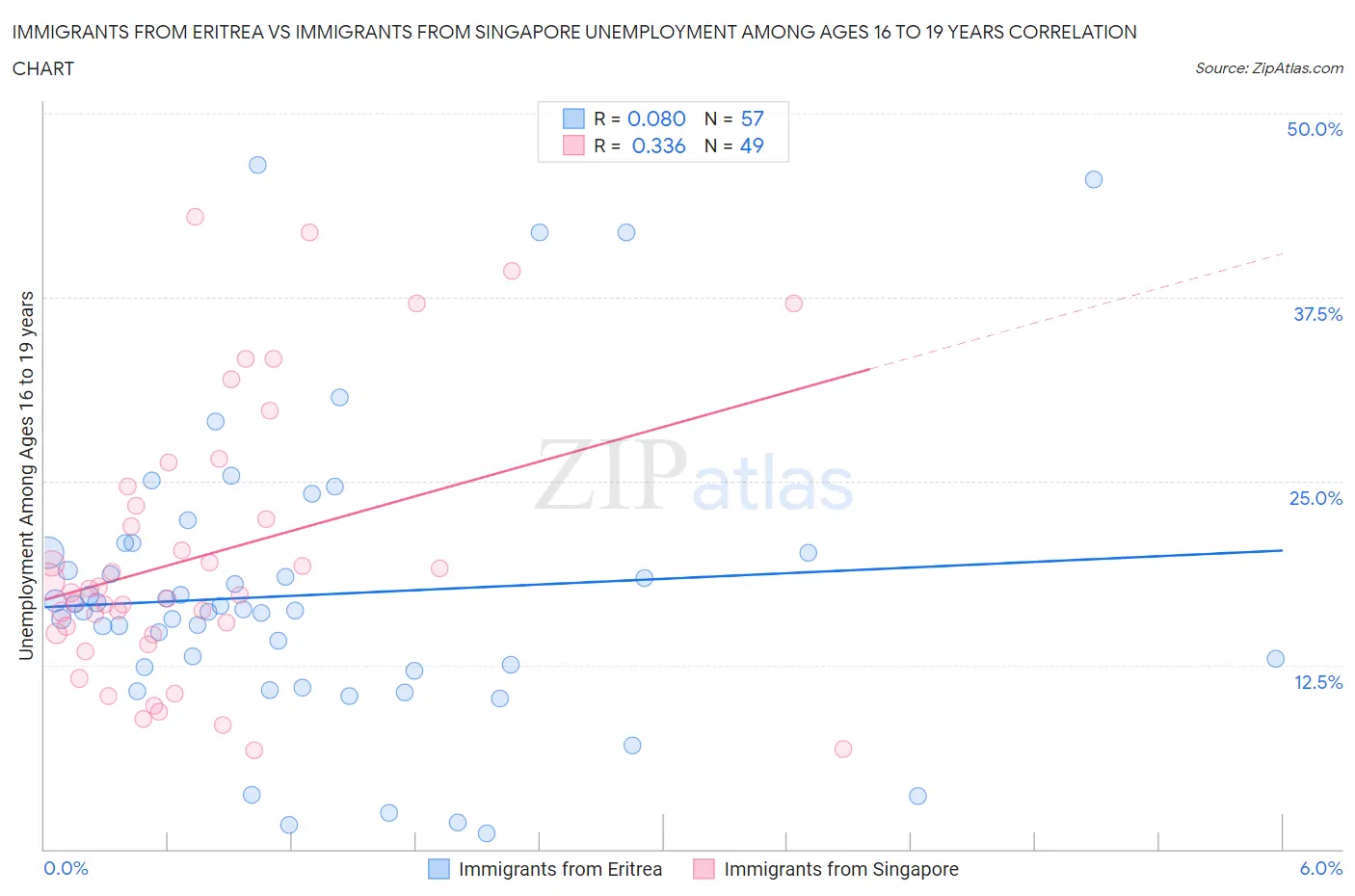 Immigrants from Eritrea vs Immigrants from Singapore Unemployment Among Ages 16 to 19 years