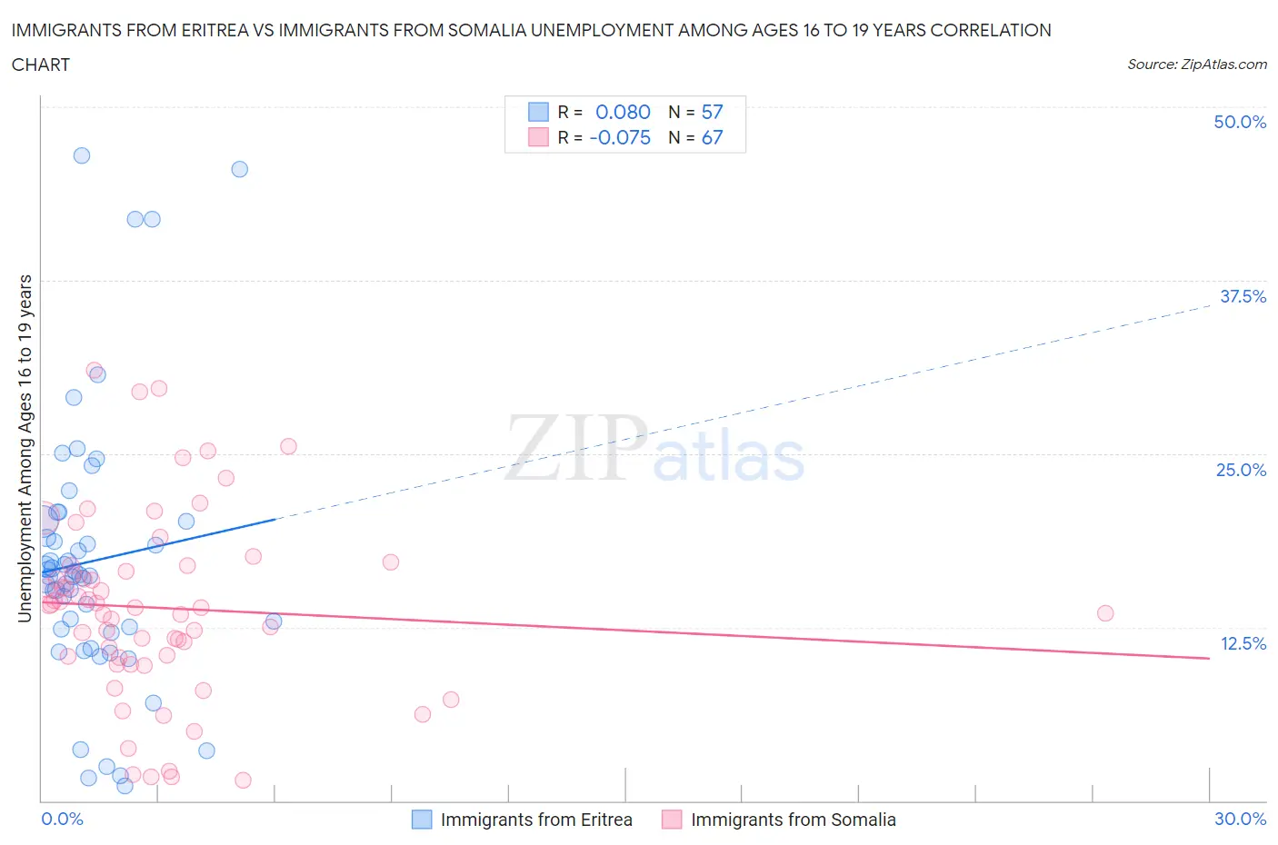 Immigrants from Eritrea vs Immigrants from Somalia Unemployment Among Ages 16 to 19 years