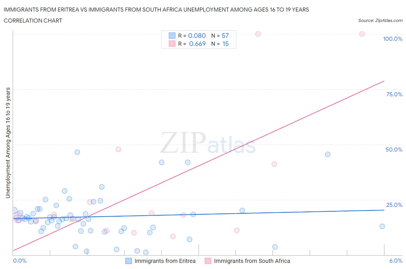 Immigrants from Eritrea vs Immigrants from South Africa Unemployment Among Ages 16 to 19 years