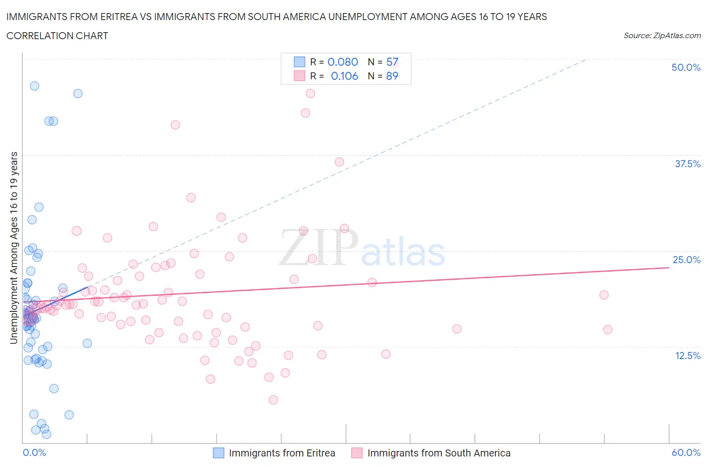 Immigrants from Eritrea vs Immigrants from South America Unemployment Among Ages 16 to 19 years