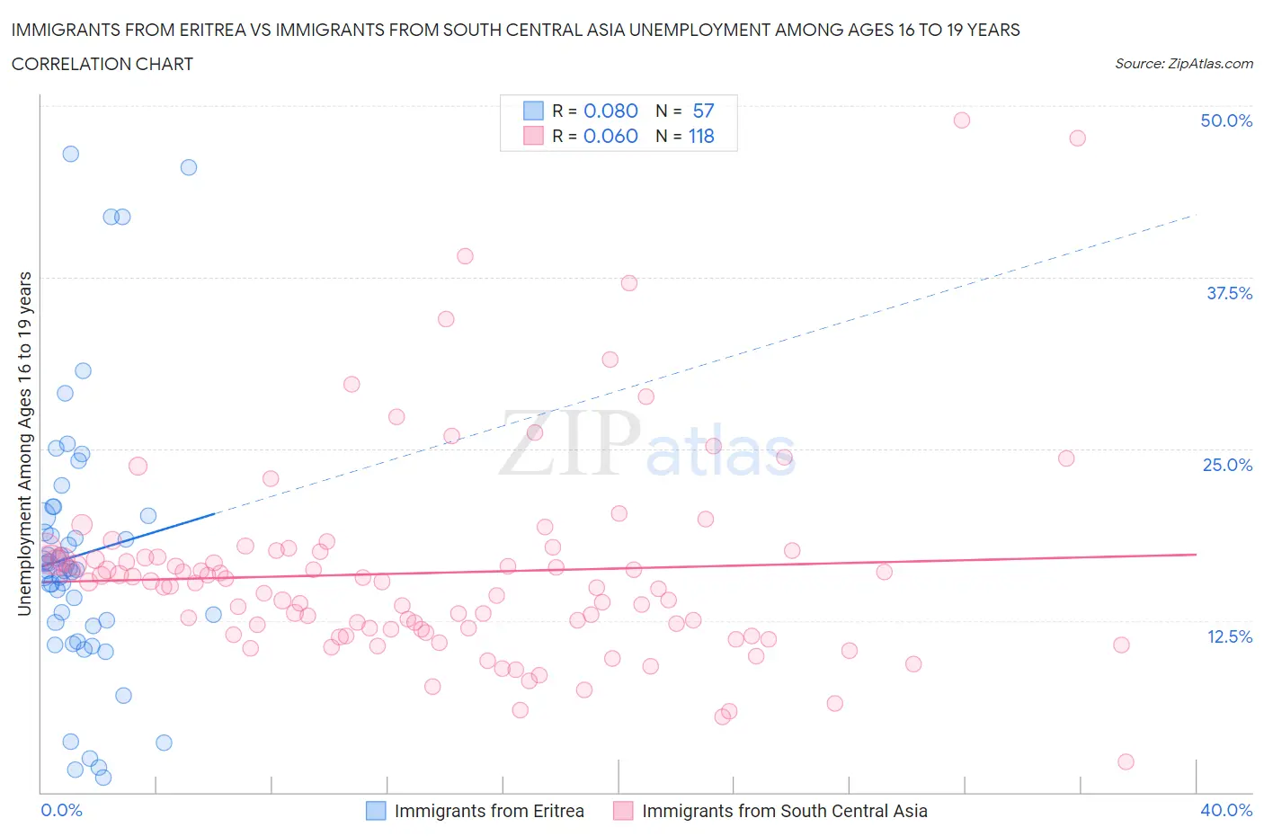 Immigrants from Eritrea vs Immigrants from South Central Asia Unemployment Among Ages 16 to 19 years