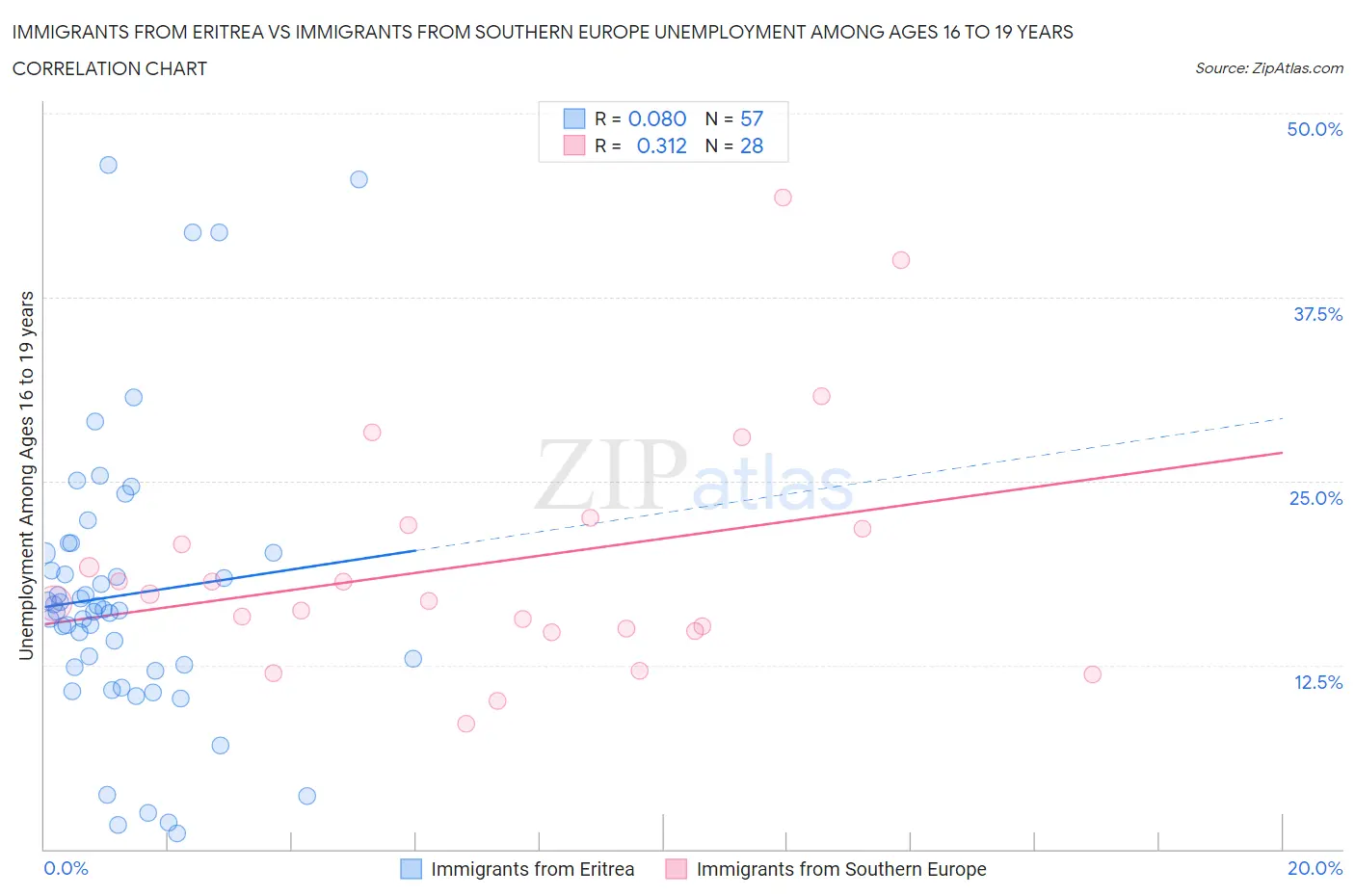 Immigrants from Eritrea vs Immigrants from Southern Europe Unemployment Among Ages 16 to 19 years