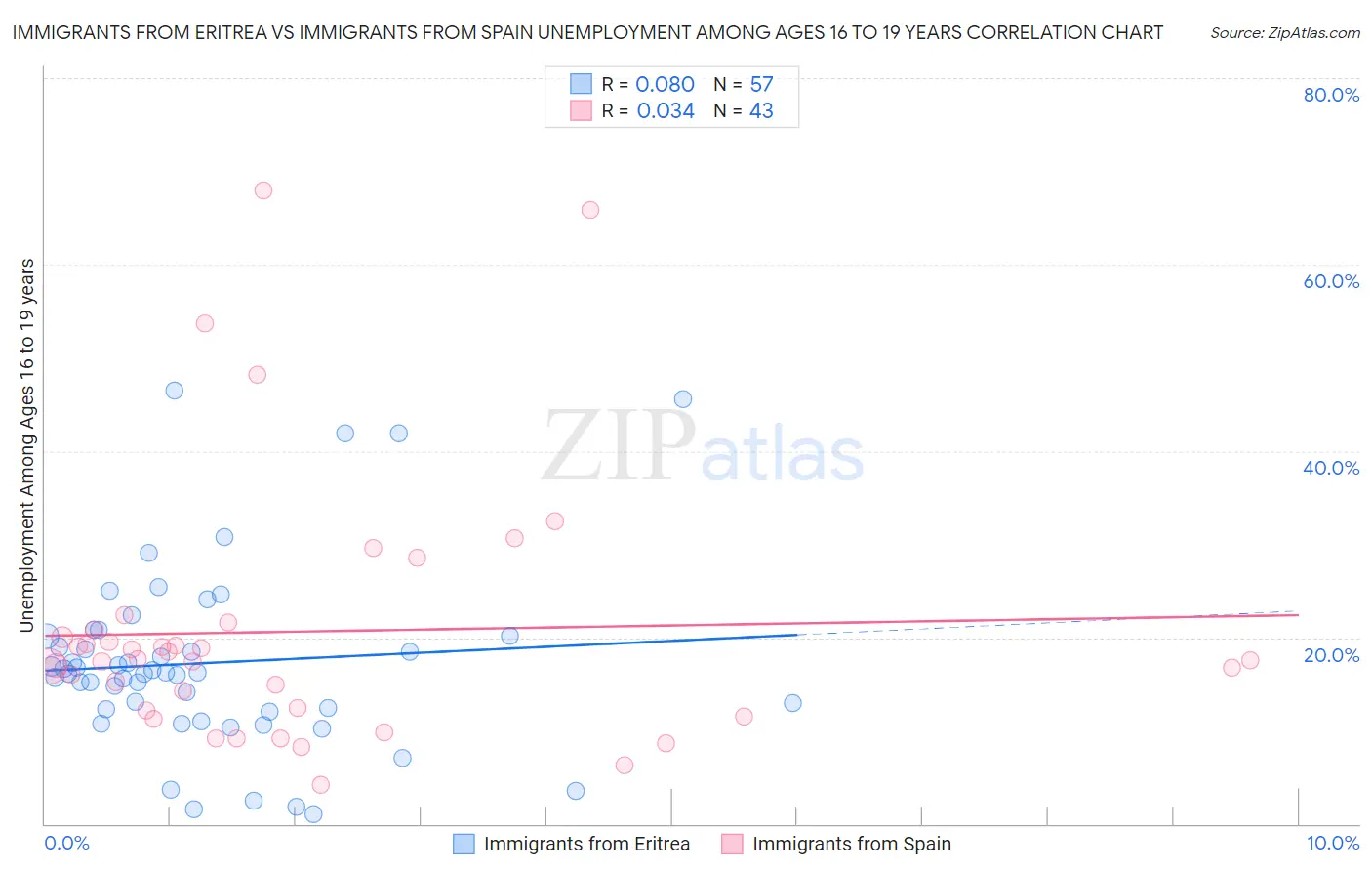 Immigrants from Eritrea vs Immigrants from Spain Unemployment Among Ages 16 to 19 years