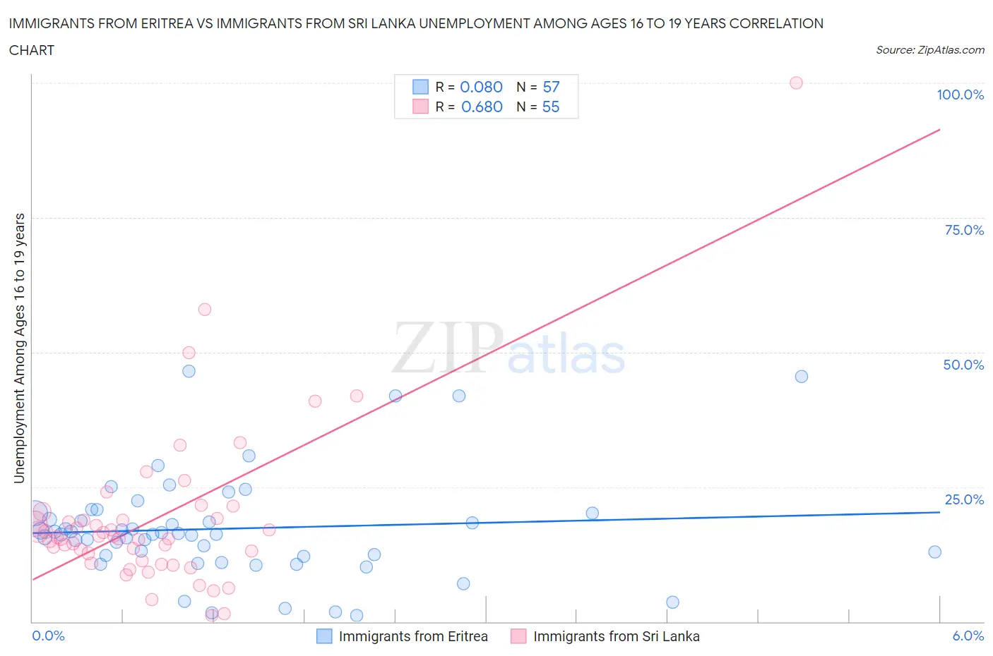 Immigrants from Eritrea vs Immigrants from Sri Lanka Unemployment Among Ages 16 to 19 years