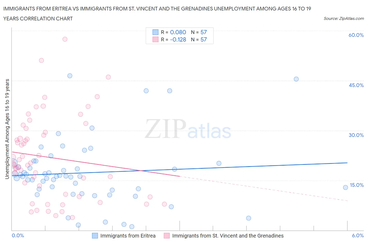 Immigrants from Eritrea vs Immigrants from St. Vincent and the Grenadines Unemployment Among Ages 16 to 19 years