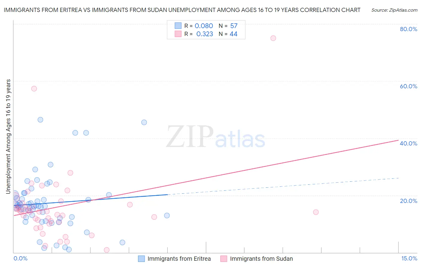 Immigrants from Eritrea vs Immigrants from Sudan Unemployment Among Ages 16 to 19 years